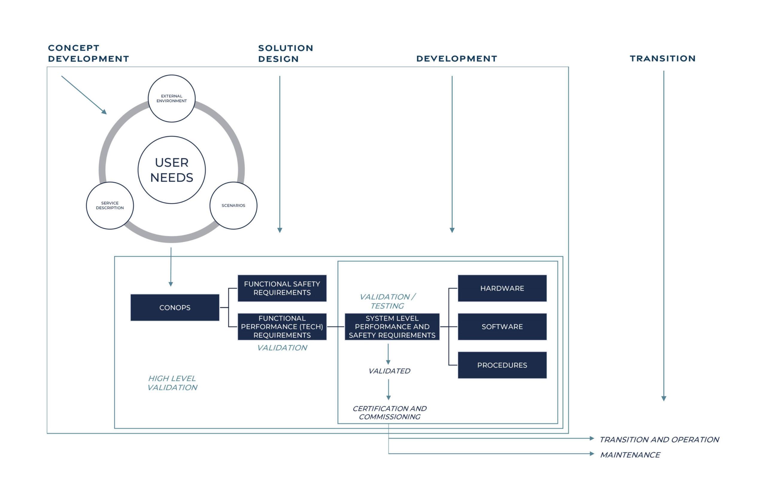 Concept Validation